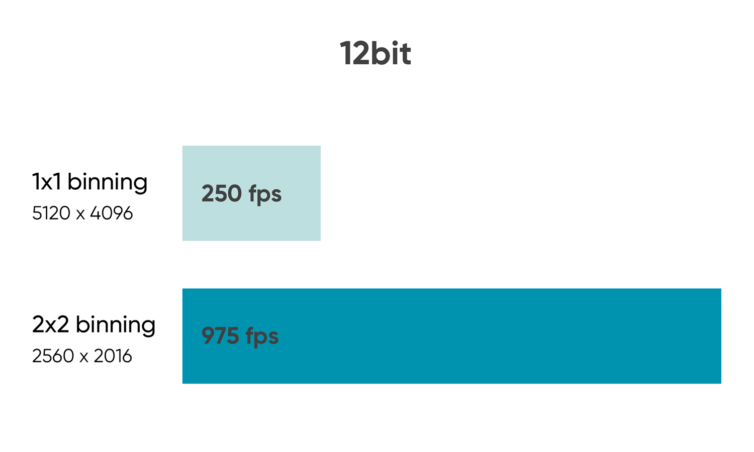 975 fps@12 bit 高速Binning模式
