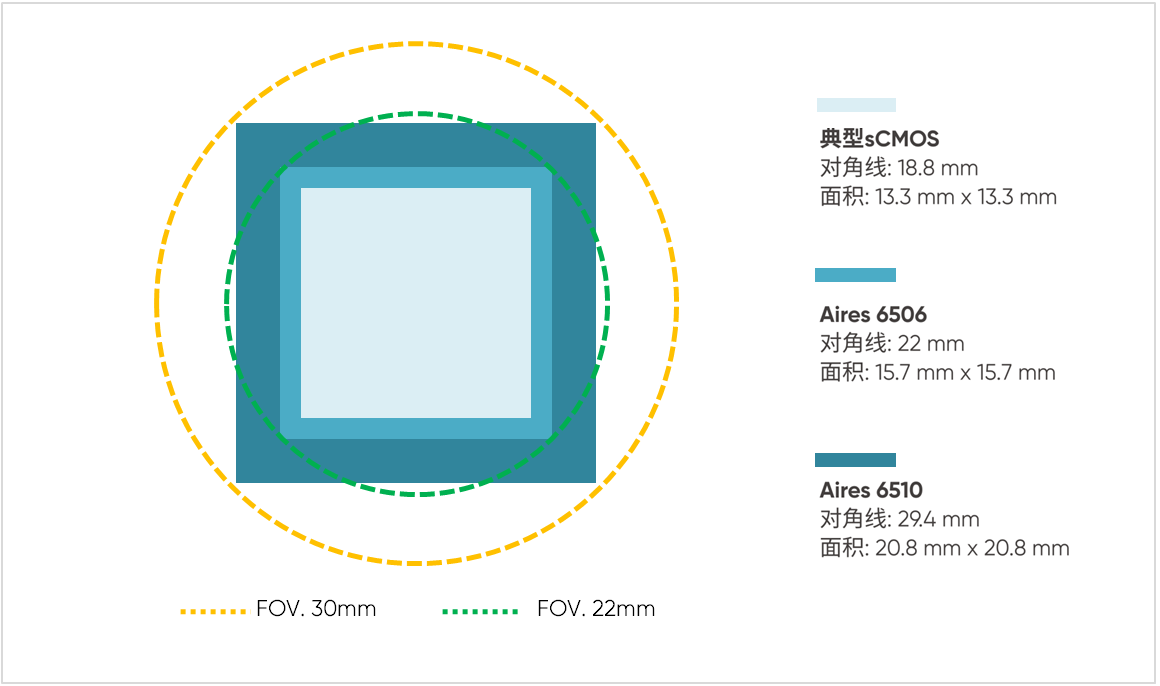 22 mm 對角線尺寸