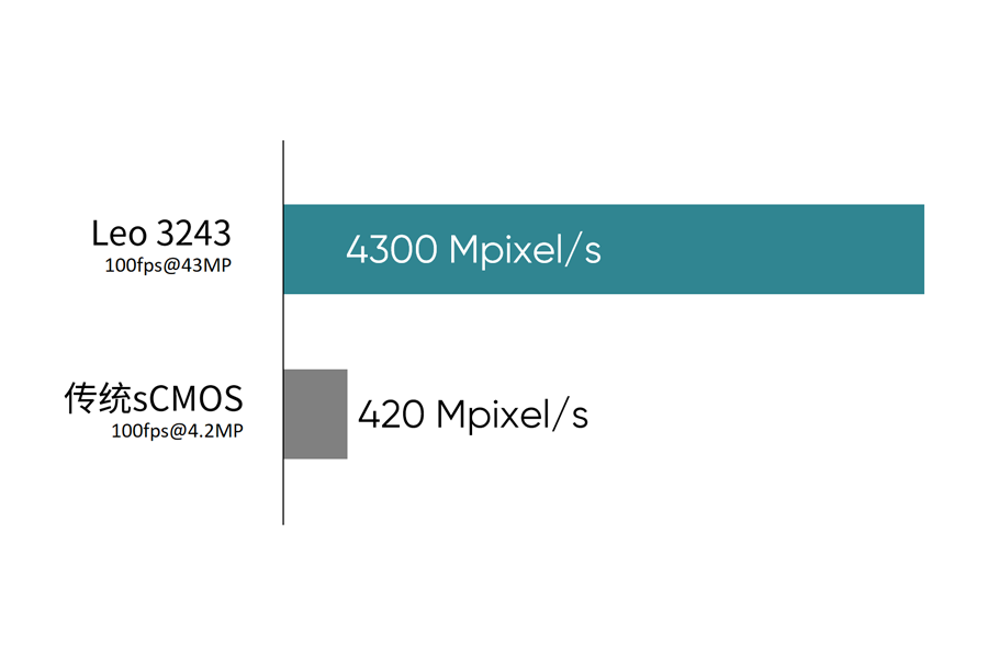 100fps@43MP 數(shù)據(jù)通量躍升10倍