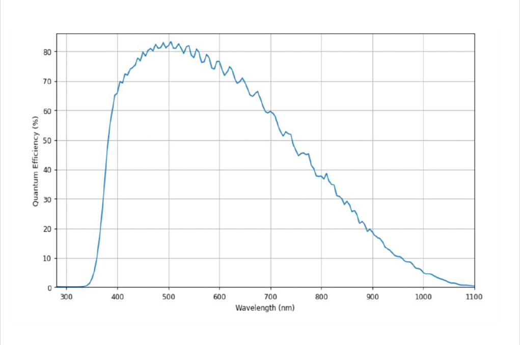 全局快門(mén) + 背照式高靈敏度