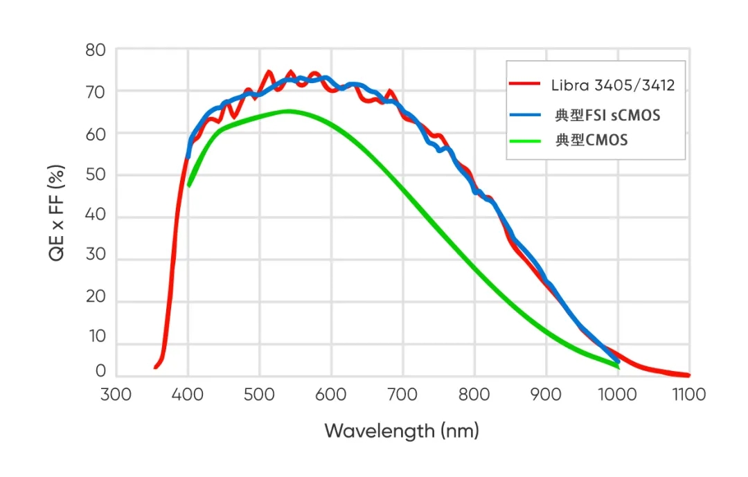 寬光譜/近紅外增強，成像不受限