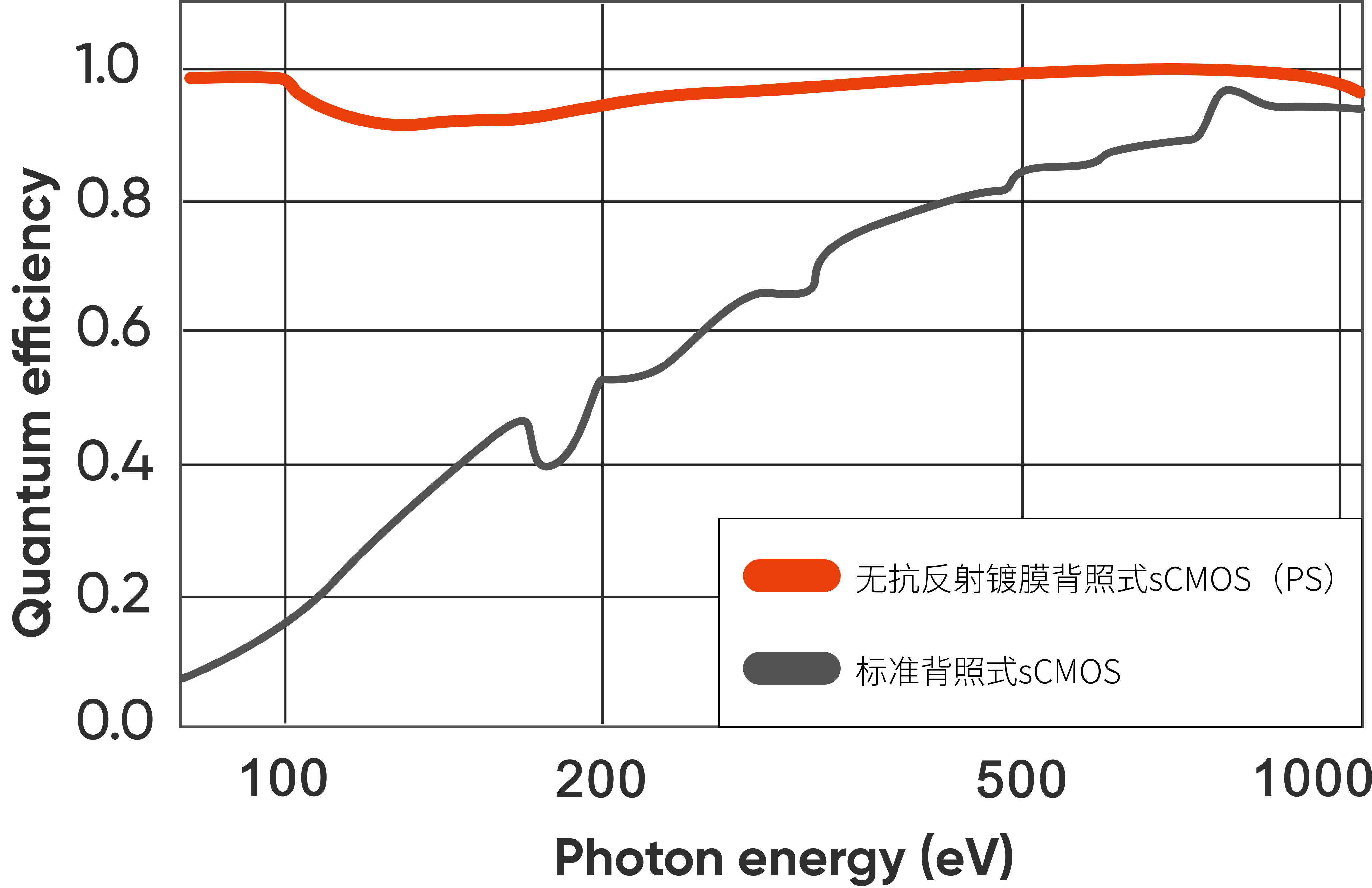 近100%量子效率 @ 80eV-1000eV